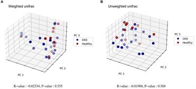 A pilot study of alterations of the gut microbiome in canine chronic kidney disease